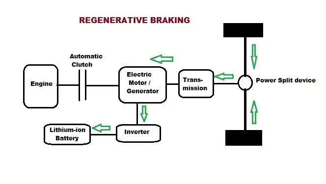 Regenerative Braking