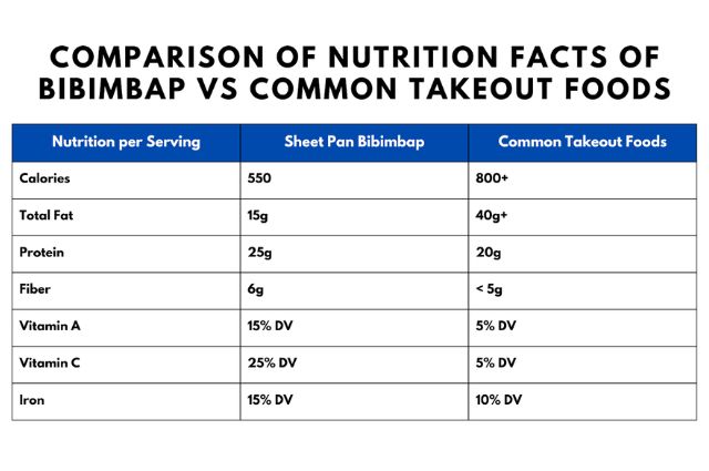 Nutrition Faces of Bibimbap